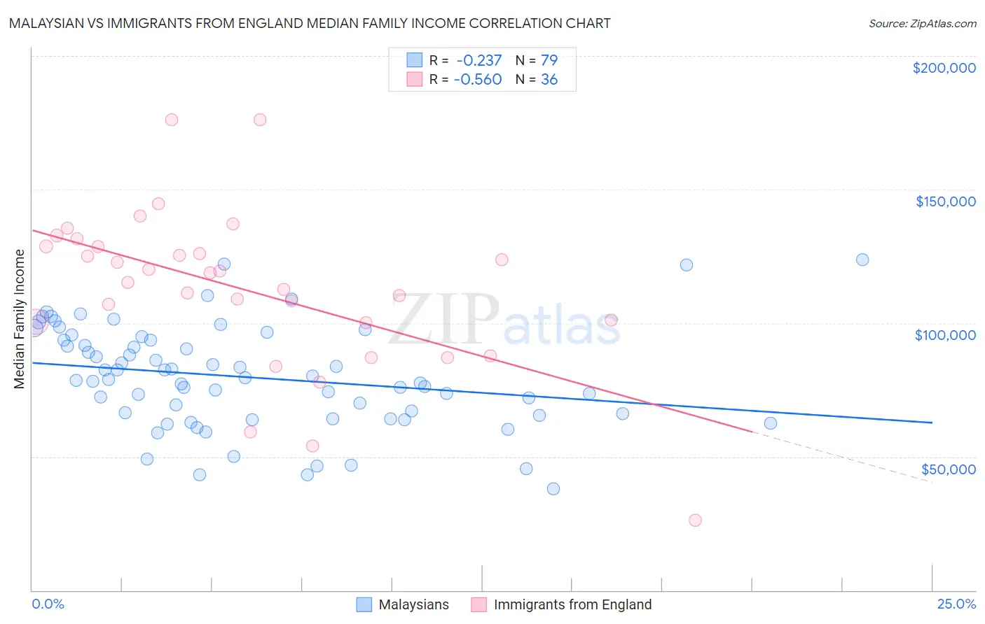 Malaysian vs Immigrants from England Median Family Income