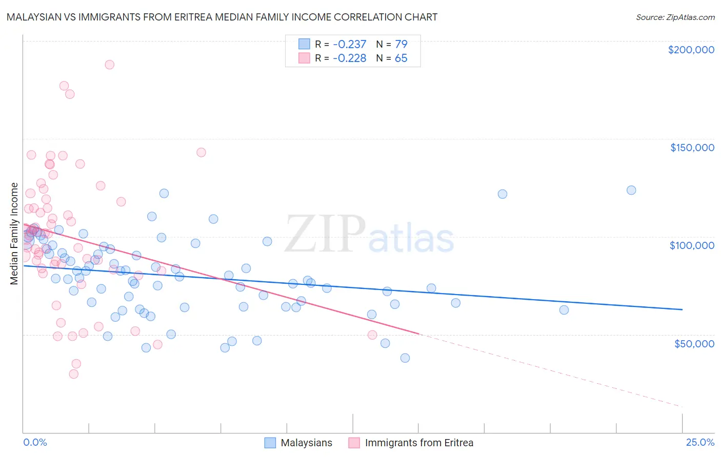 Malaysian vs Immigrants from Eritrea Median Family Income