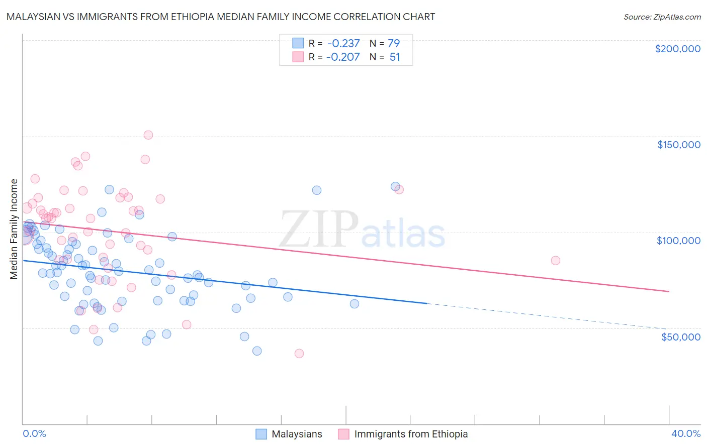 Malaysian vs Immigrants from Ethiopia Median Family Income