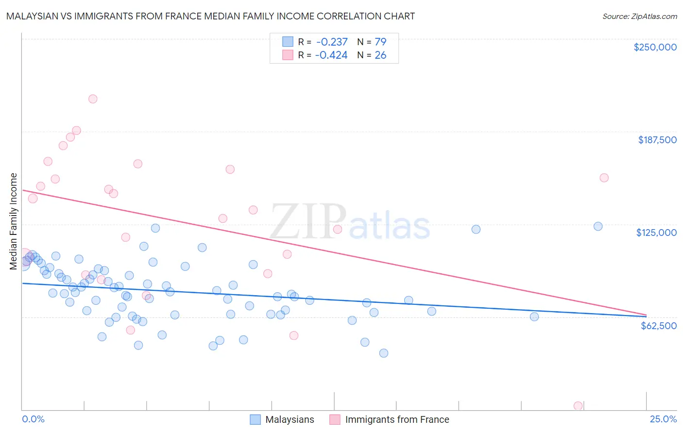 Malaysian vs Immigrants from France Median Family Income