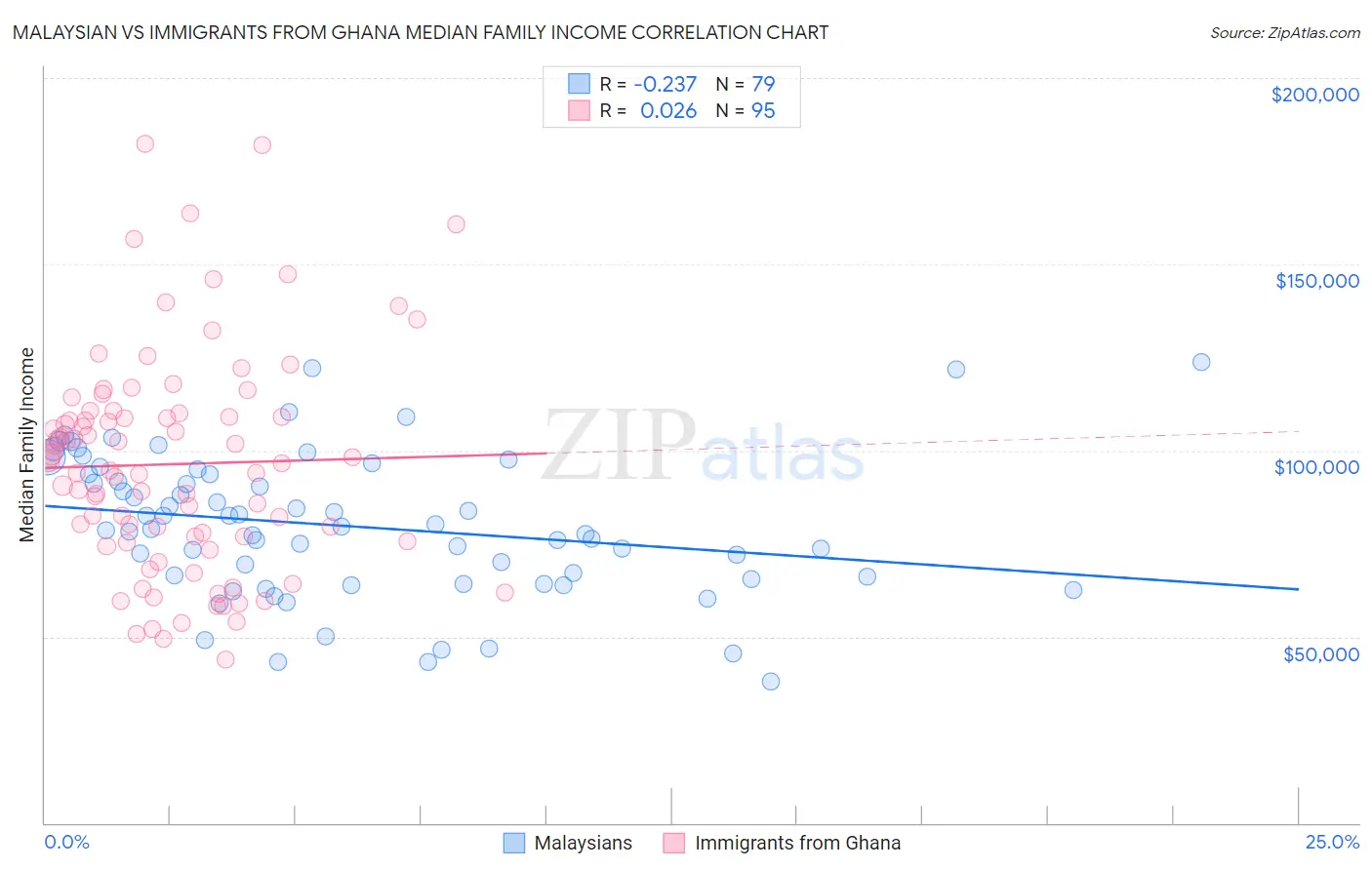 Malaysian vs Immigrants from Ghana Median Family Income