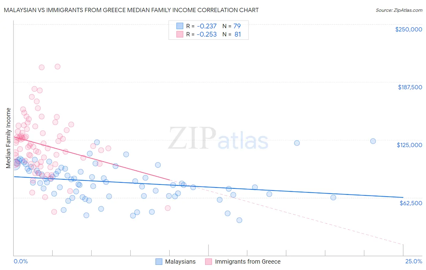 Malaysian vs Immigrants from Greece Median Family Income