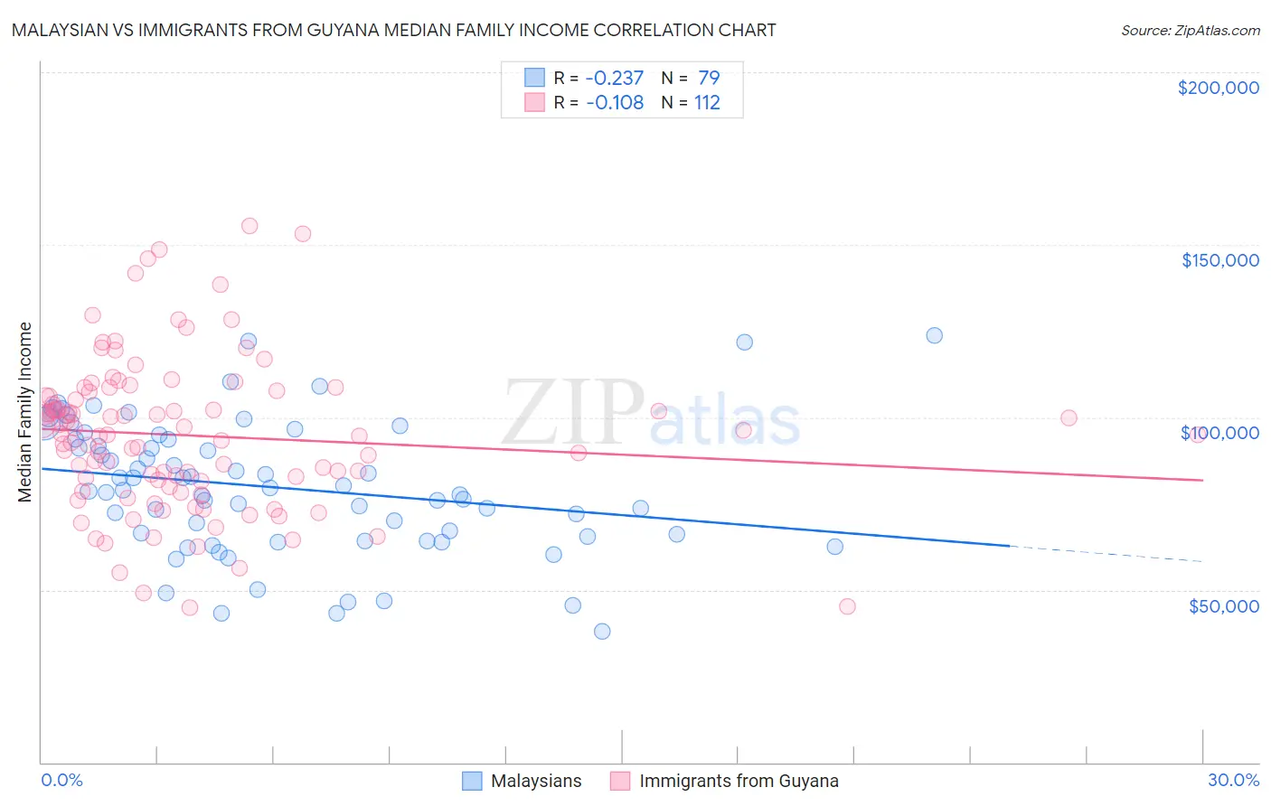 Malaysian vs Immigrants from Guyana Median Family Income