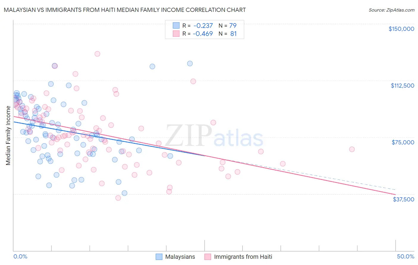 Malaysian vs Immigrants from Haiti Median Family Income