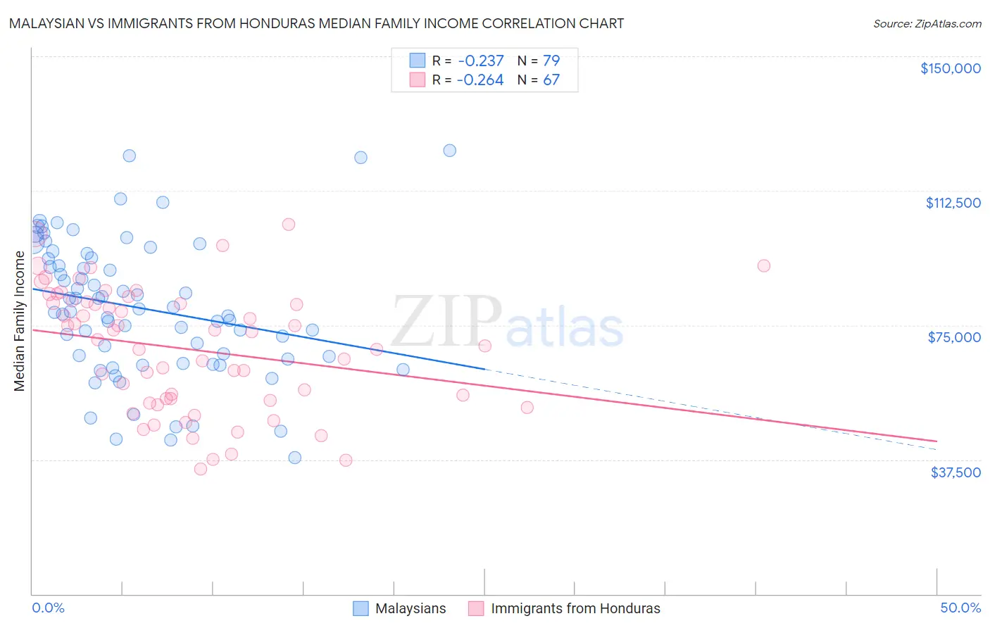 Malaysian vs Immigrants from Honduras Median Family Income