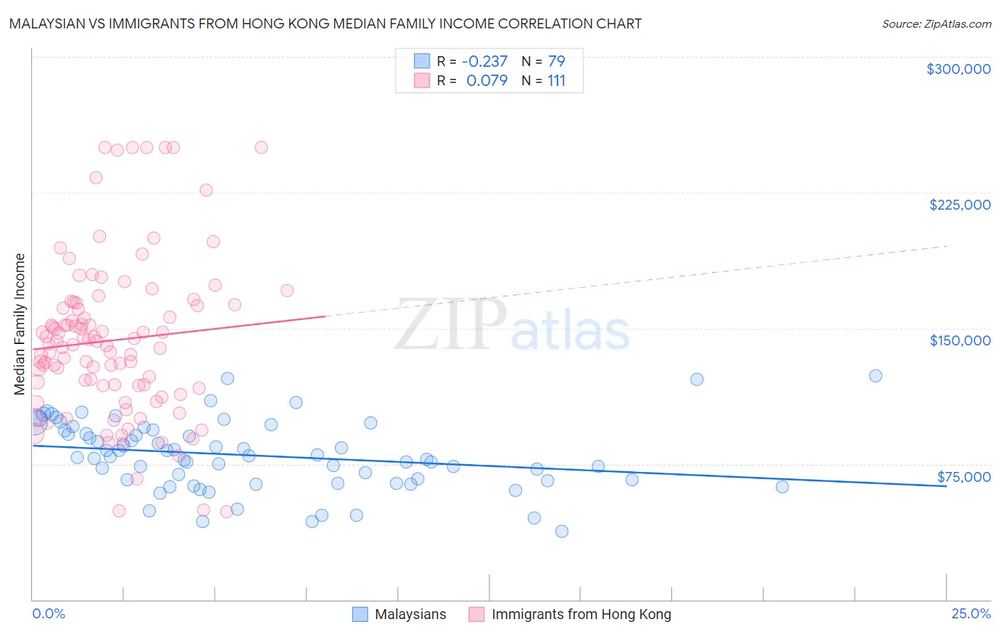 Malaysian vs Immigrants from Hong Kong Median Family Income