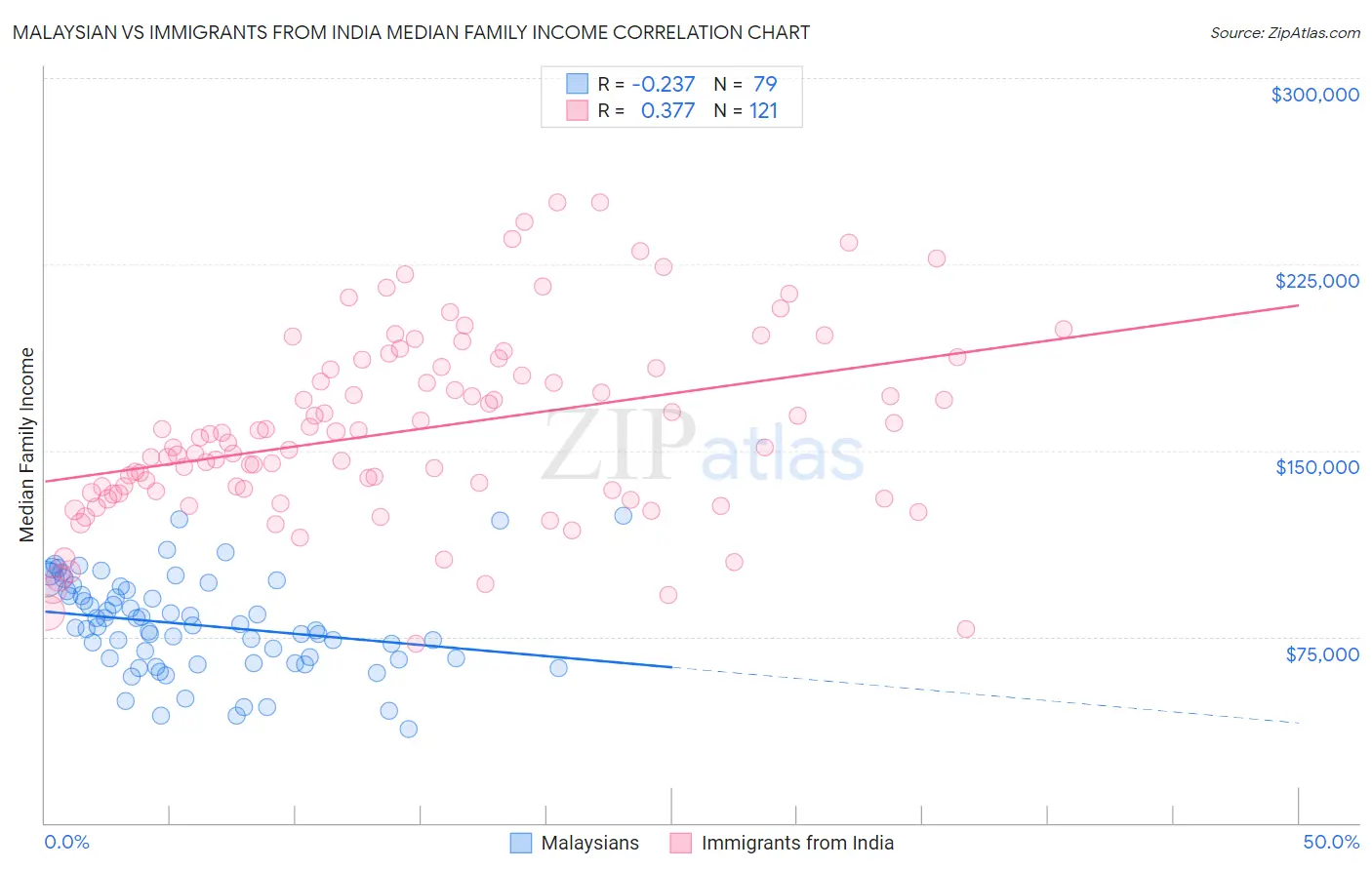 Malaysian vs Immigrants from India Median Family Income