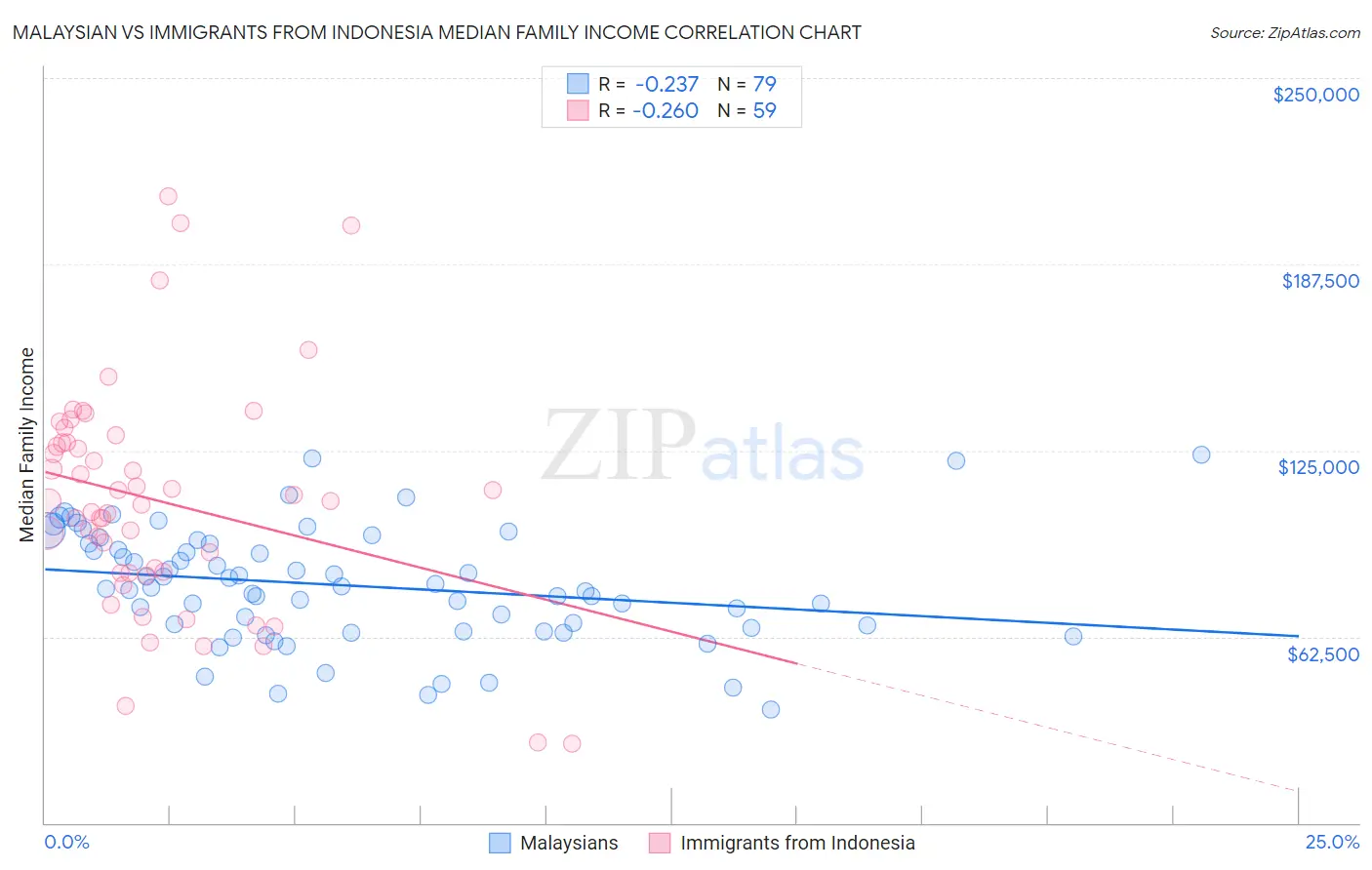 Malaysian vs Immigrants from Indonesia Median Family Income