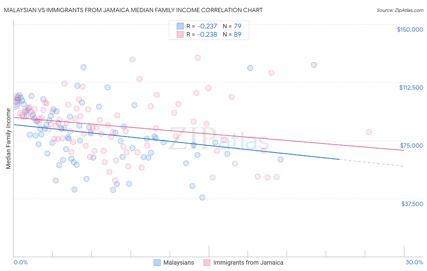 Malaysian vs Immigrants from Jamaica Median Family Income