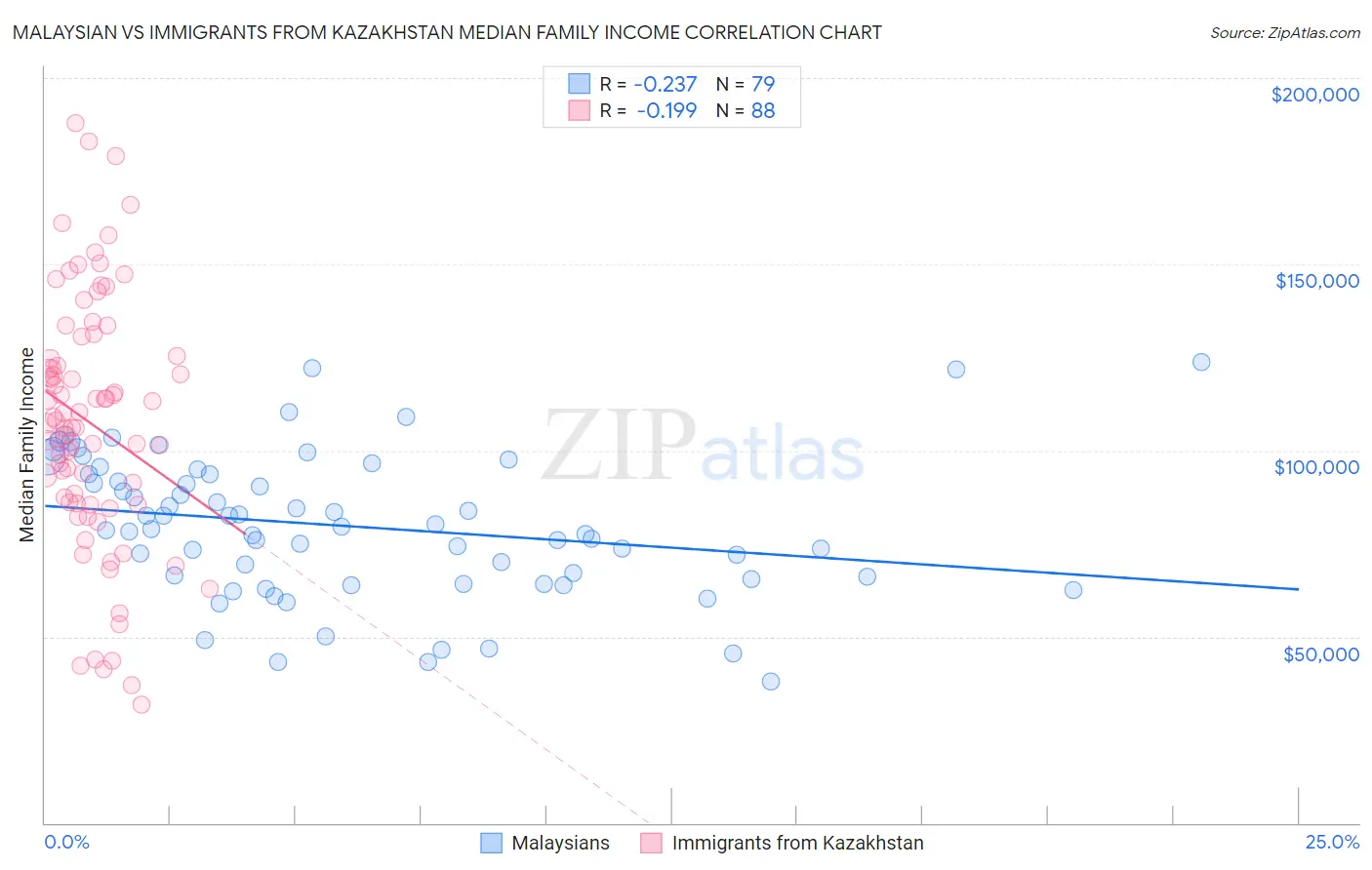 Malaysian vs Immigrants from Kazakhstan Median Family Income