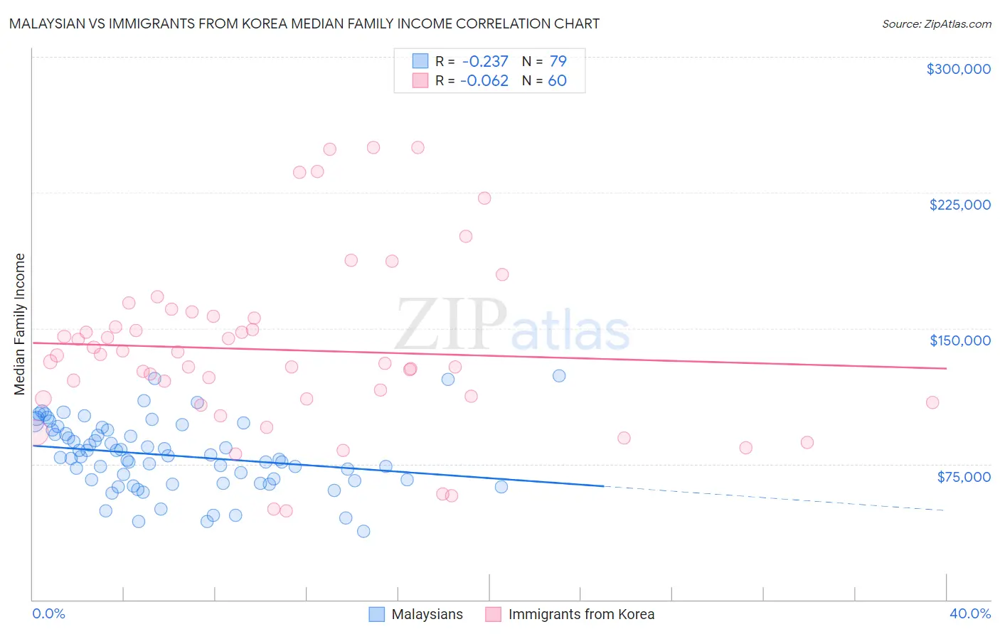 Malaysian vs Immigrants from Korea Median Family Income
