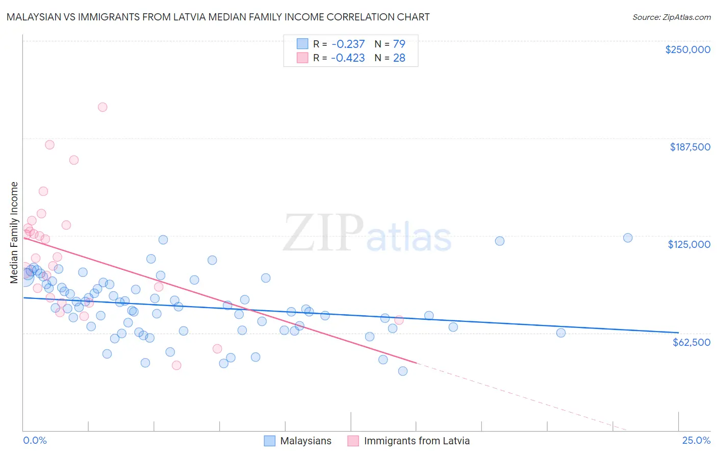 Malaysian vs Immigrants from Latvia Median Family Income