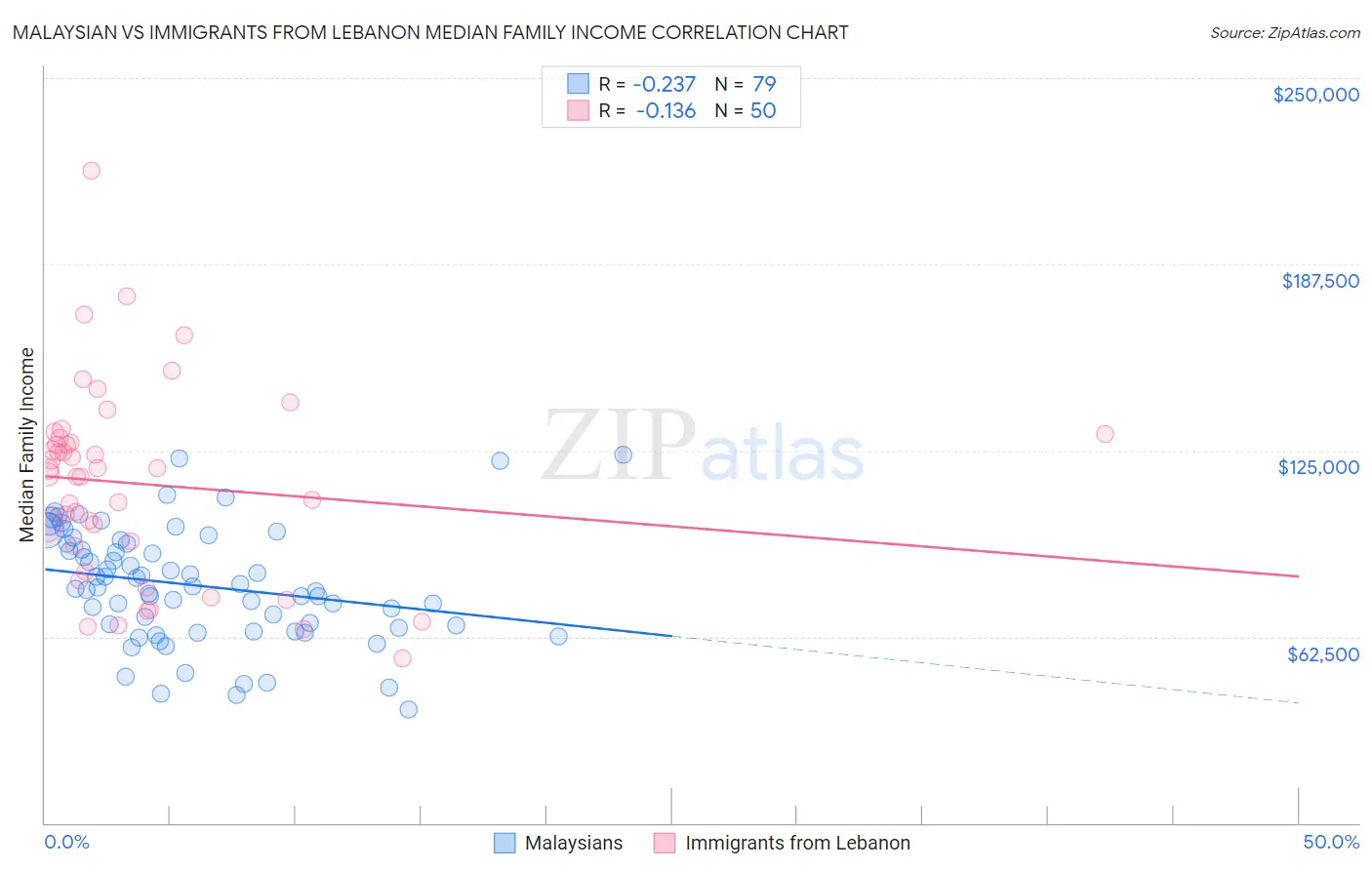 Malaysian vs Immigrants from Lebanon Median Family Income