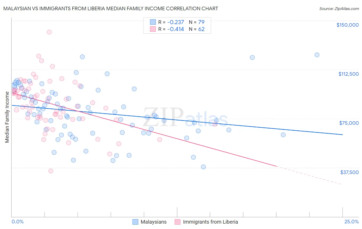 Malaysian vs Immigrants from Liberia Median Family Income
