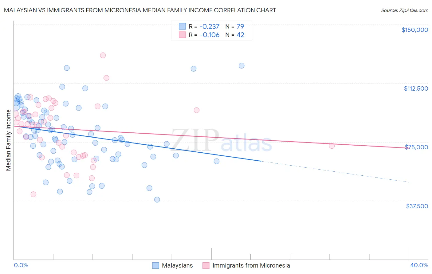 Malaysian vs Immigrants from Micronesia Median Family Income