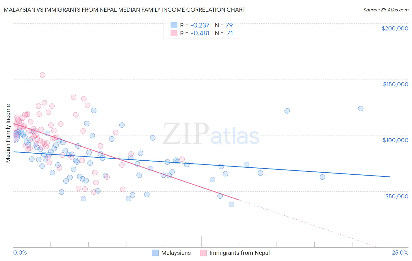 Malaysian vs Immigrants from Nepal Median Family Income