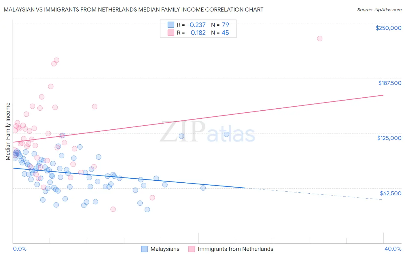 Malaysian vs Immigrants from Netherlands Median Family Income