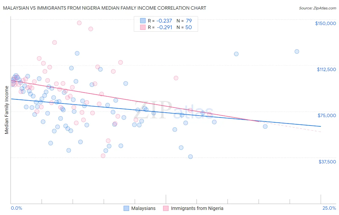 Malaysian vs Immigrants from Nigeria Median Family Income