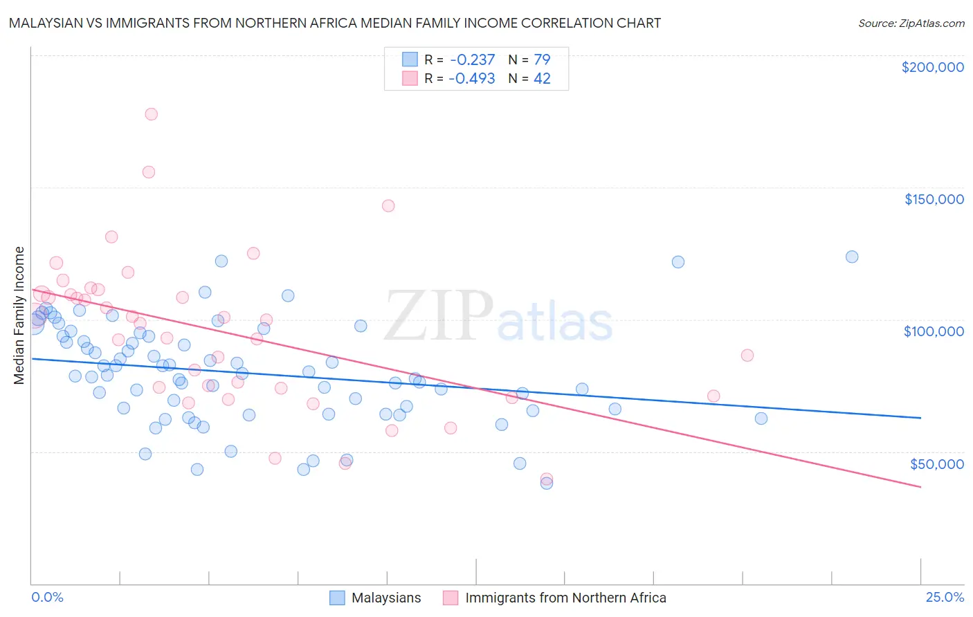 Malaysian vs Immigrants from Northern Africa Median Family Income