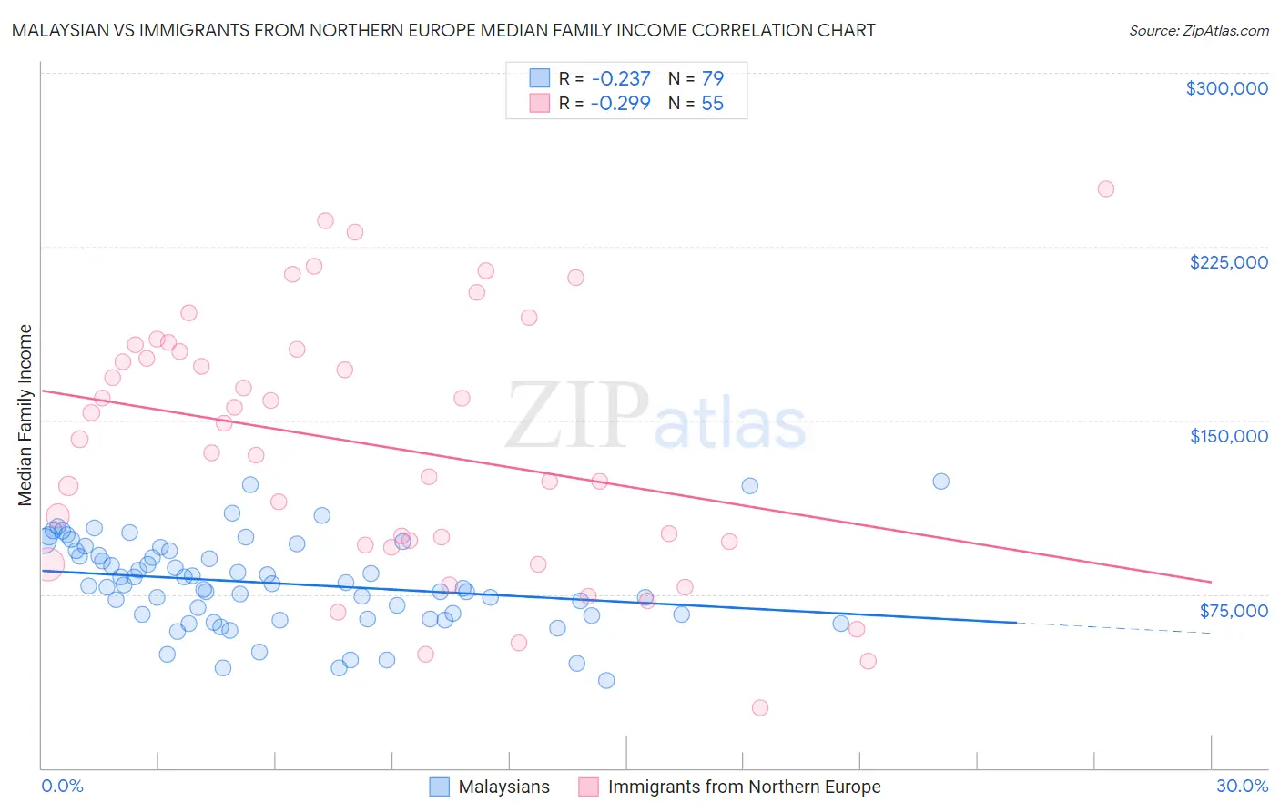 Malaysian vs Immigrants from Northern Europe Median Family Income