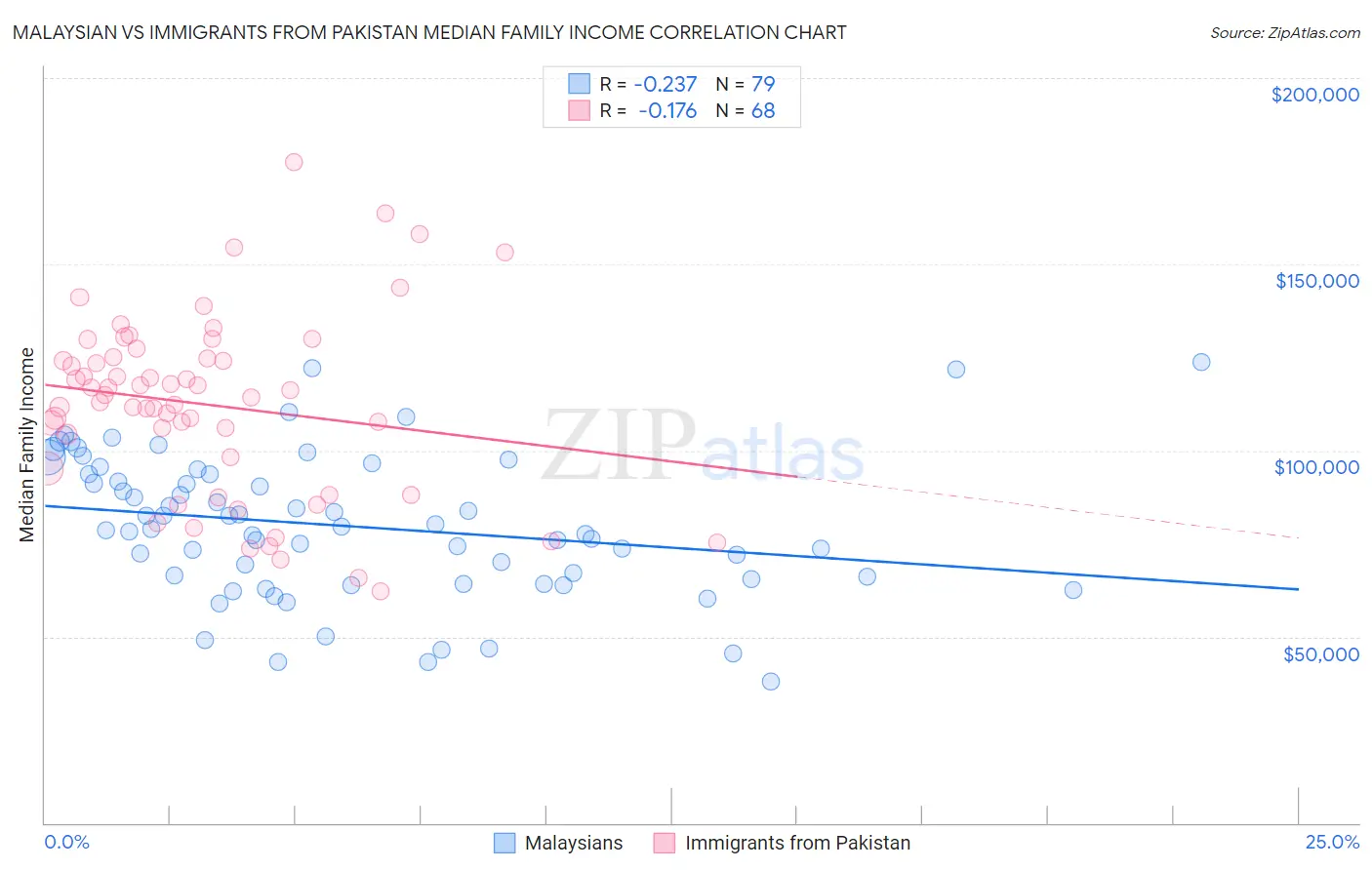 Malaysian vs Immigrants from Pakistan Median Family Income