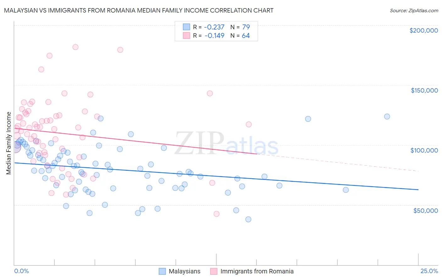 Malaysian vs Immigrants from Romania Median Family Income