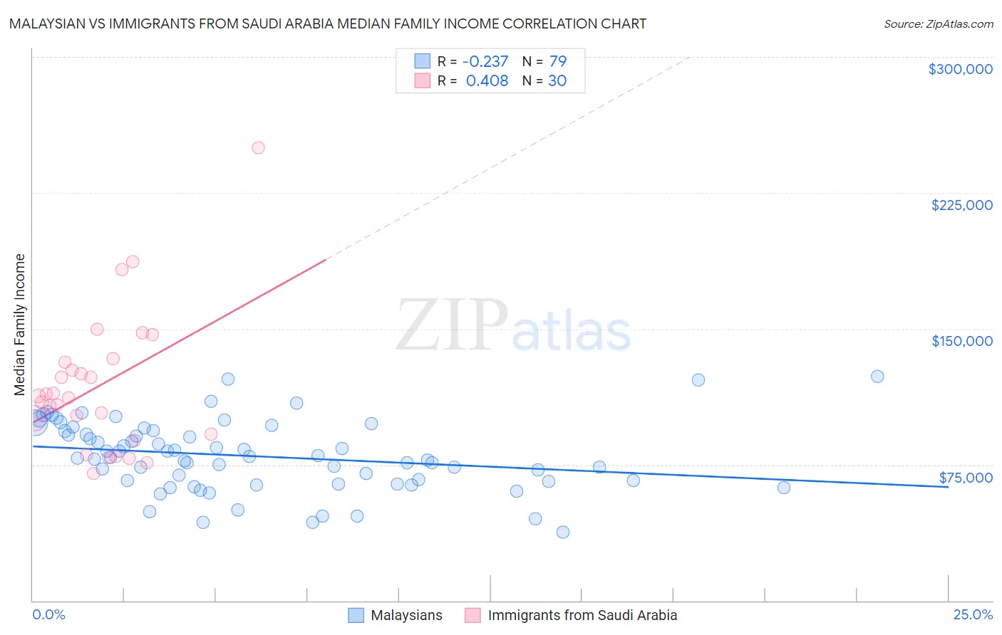 Malaysian vs Immigrants from Saudi Arabia Median Family Income