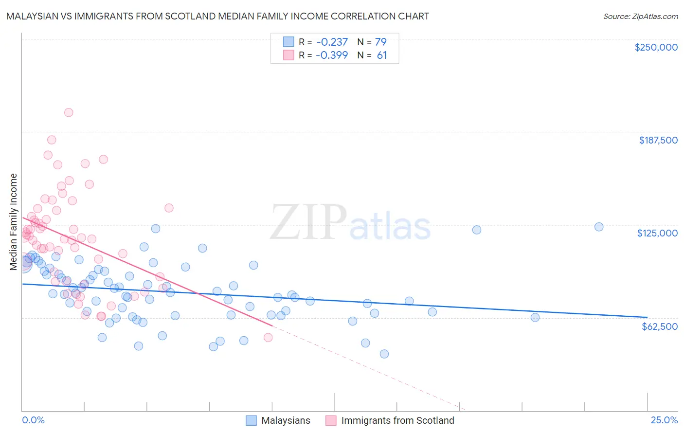 Malaysian vs Immigrants from Scotland Median Family Income