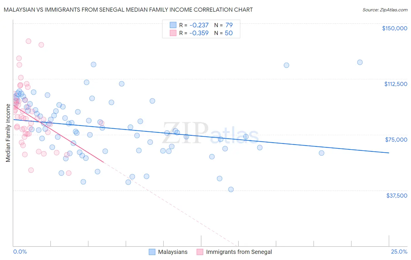 Malaysian vs Immigrants from Senegal Median Family Income