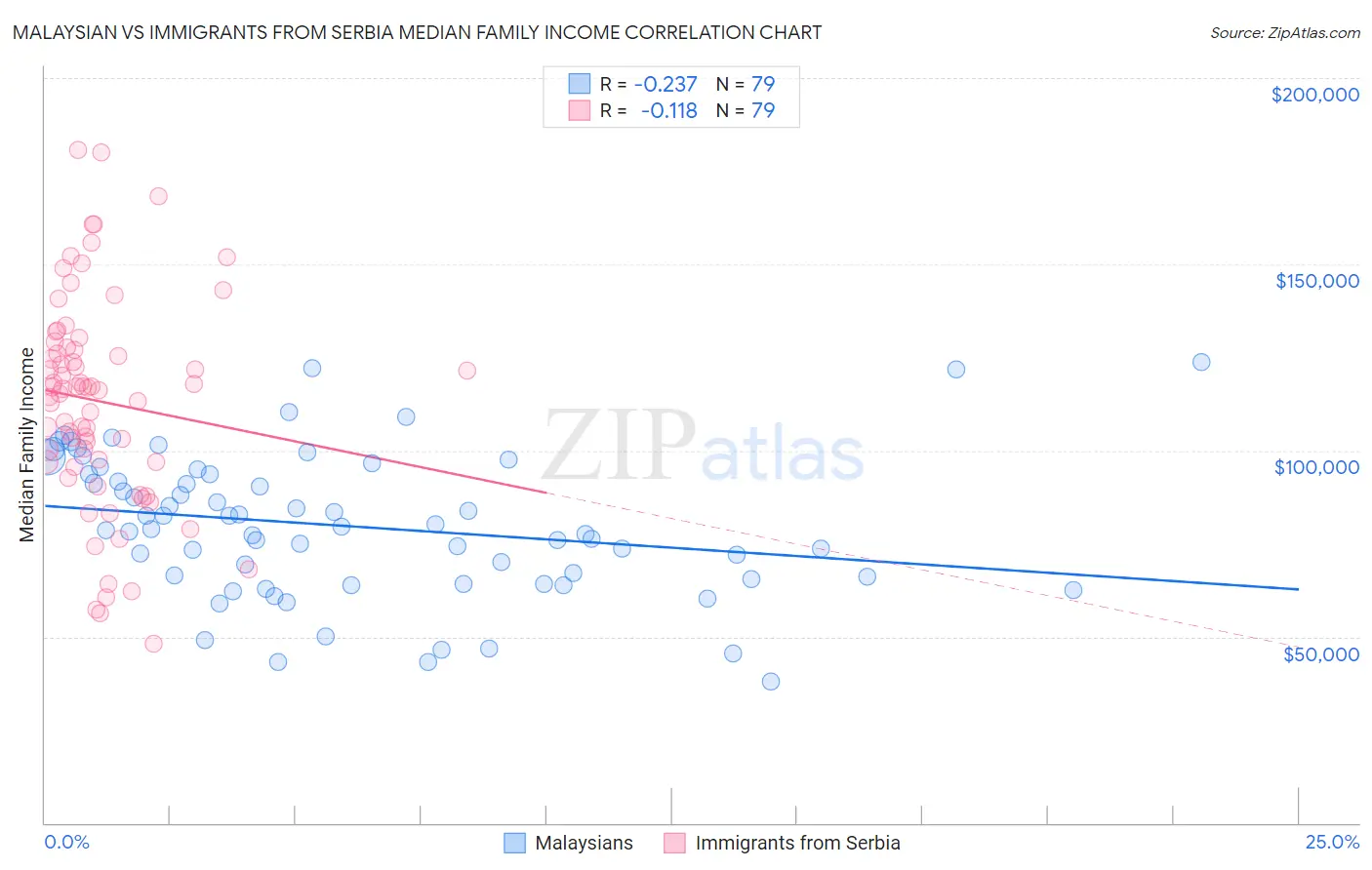 Malaysian vs Immigrants from Serbia Median Family Income