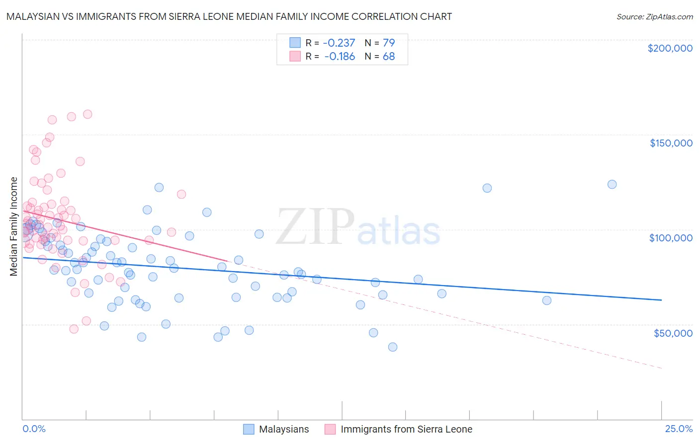Malaysian vs Immigrants from Sierra Leone Median Family Income