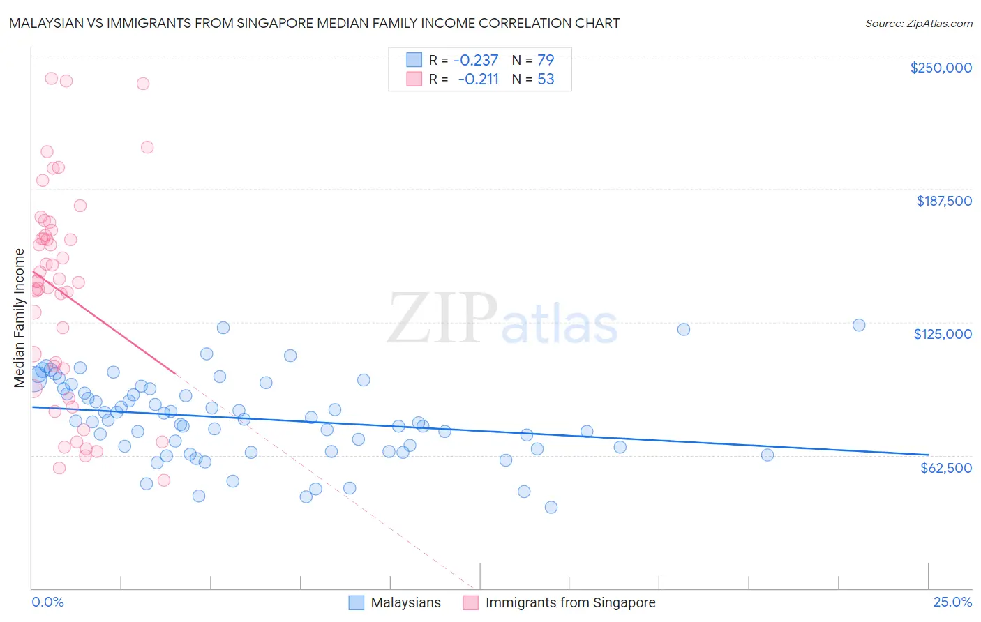 Malaysian vs Immigrants from Singapore Median Family Income