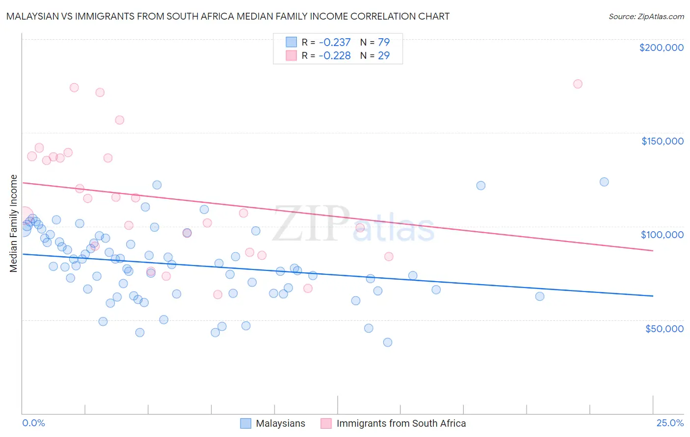 Malaysian vs Immigrants from South Africa Median Family Income