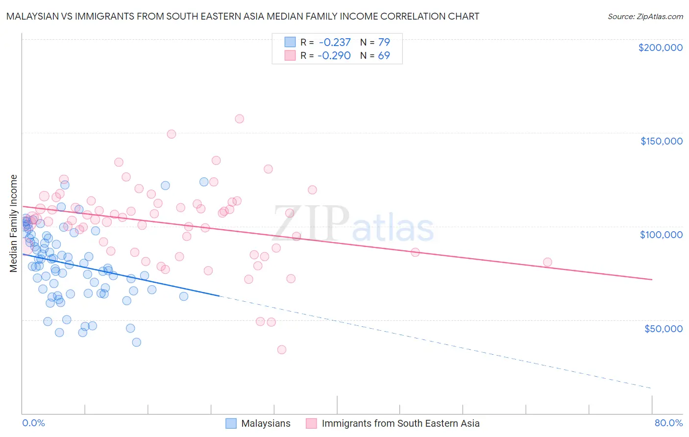 Malaysian vs Immigrants from South Eastern Asia Median Family Income