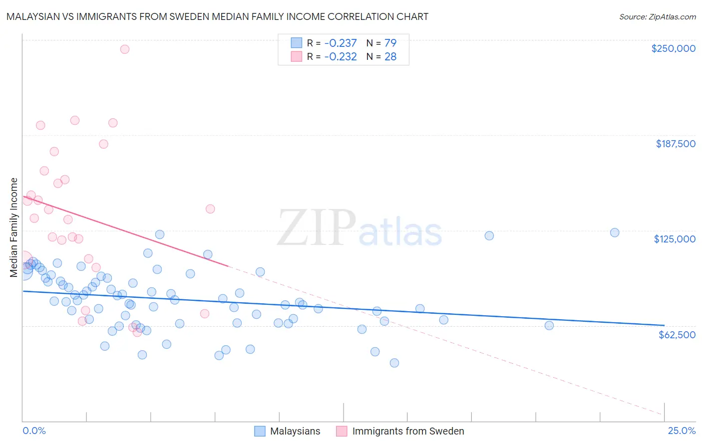 Malaysian vs Immigrants from Sweden Median Family Income