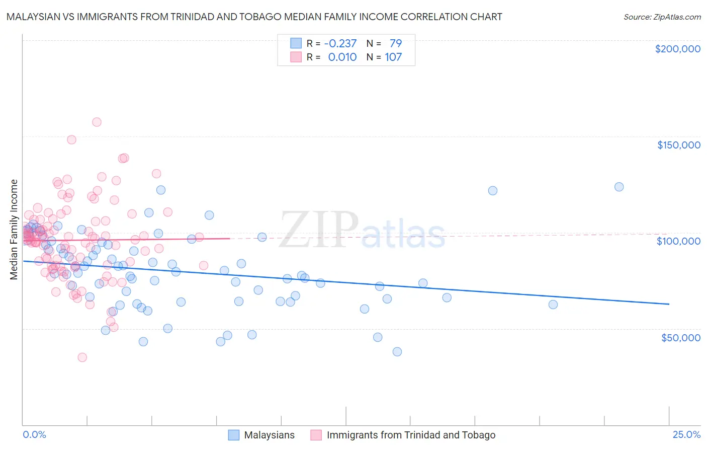 Malaysian vs Immigrants from Trinidad and Tobago Median Family Income