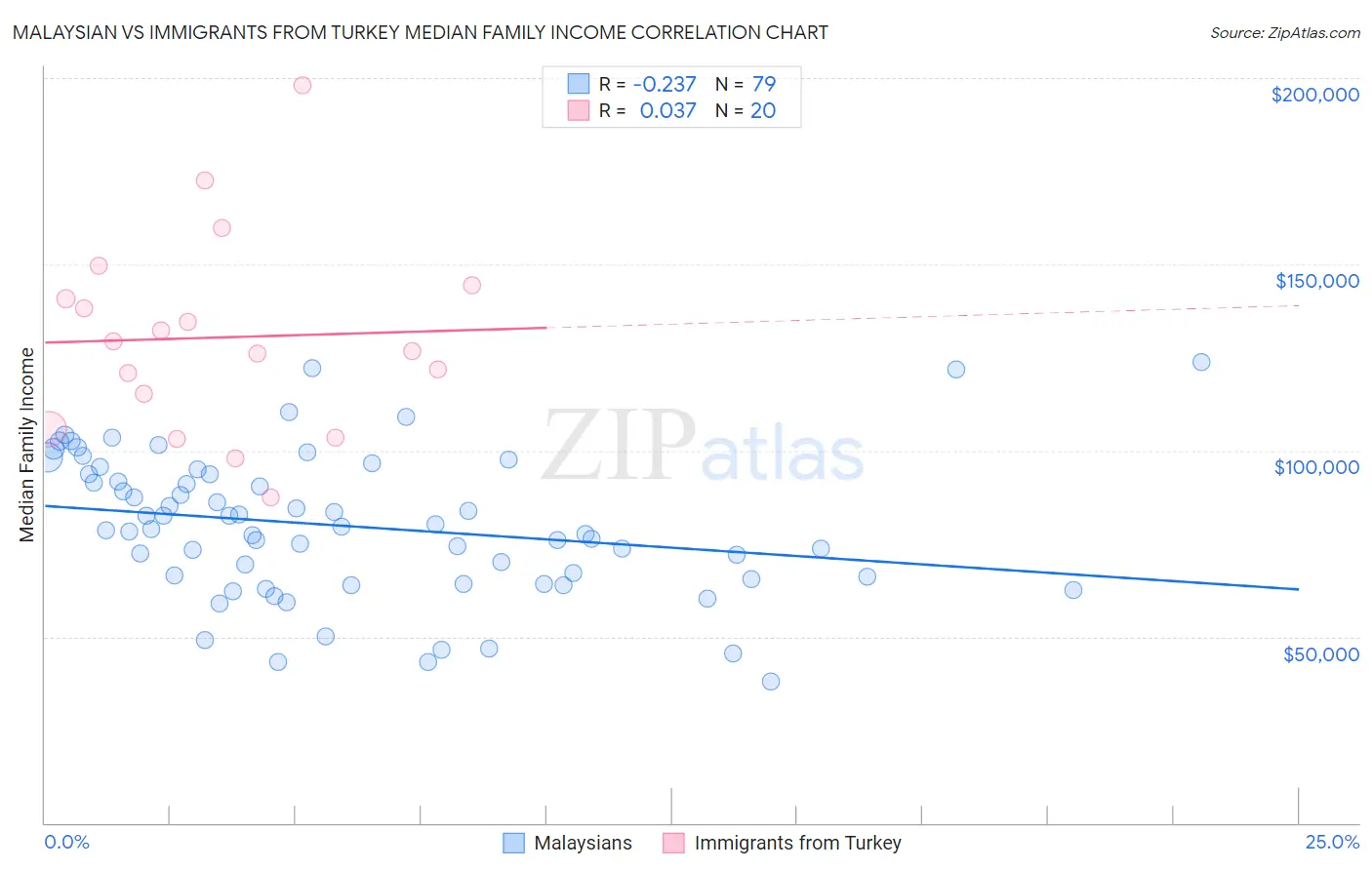 Malaysian vs Immigrants from Turkey Median Family Income