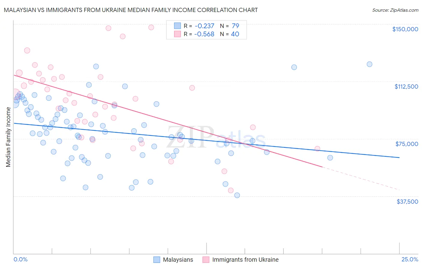 Malaysian vs Immigrants from Ukraine Median Family Income