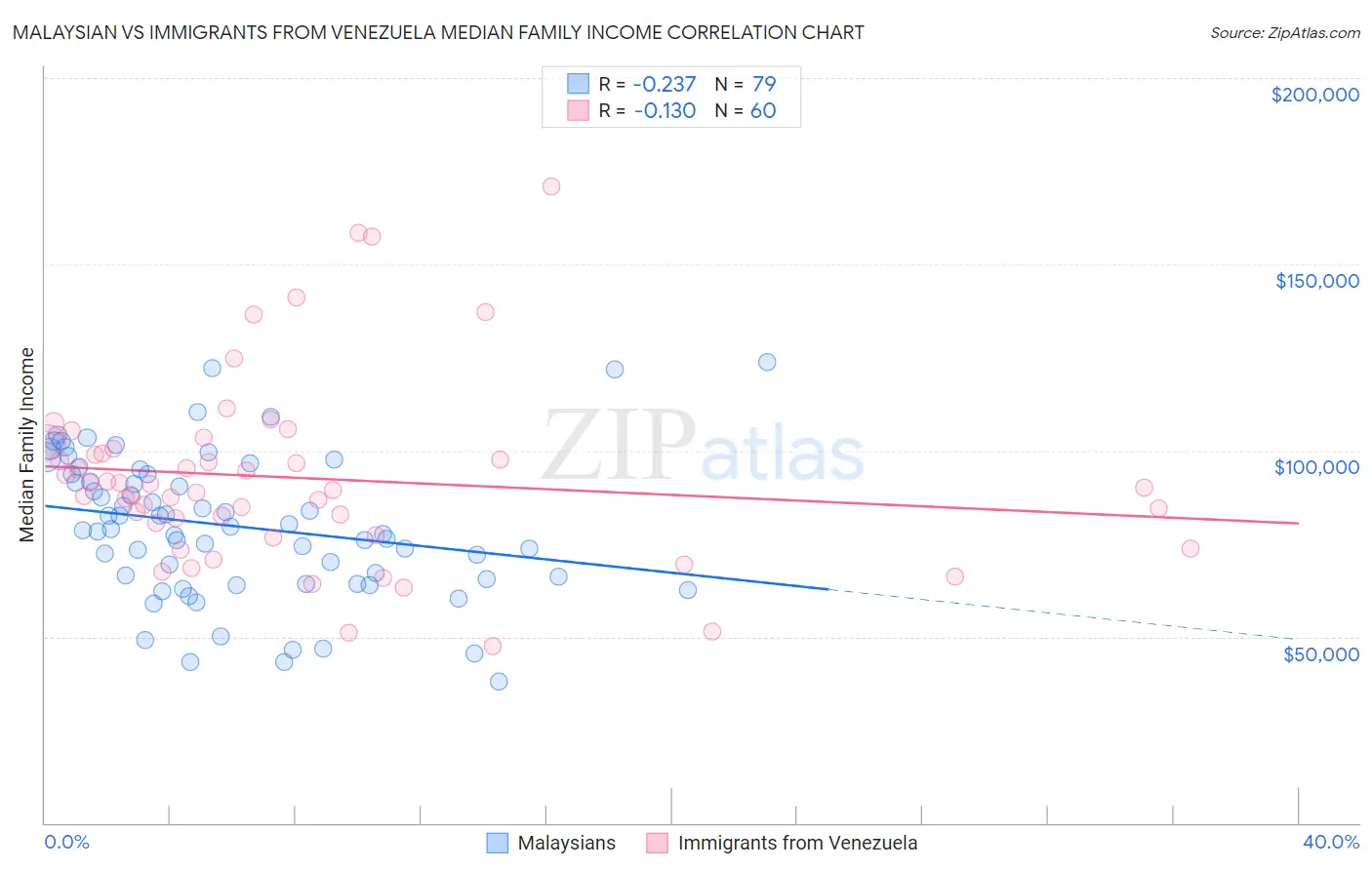 Malaysian vs Immigrants from Venezuela Median Family Income