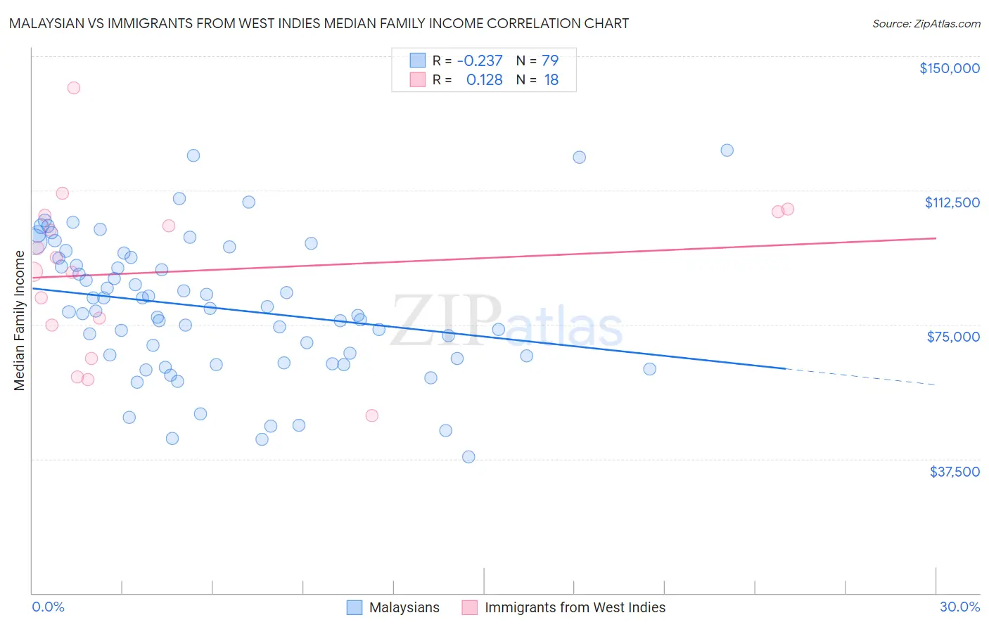 Malaysian vs Immigrants from West Indies Median Family Income