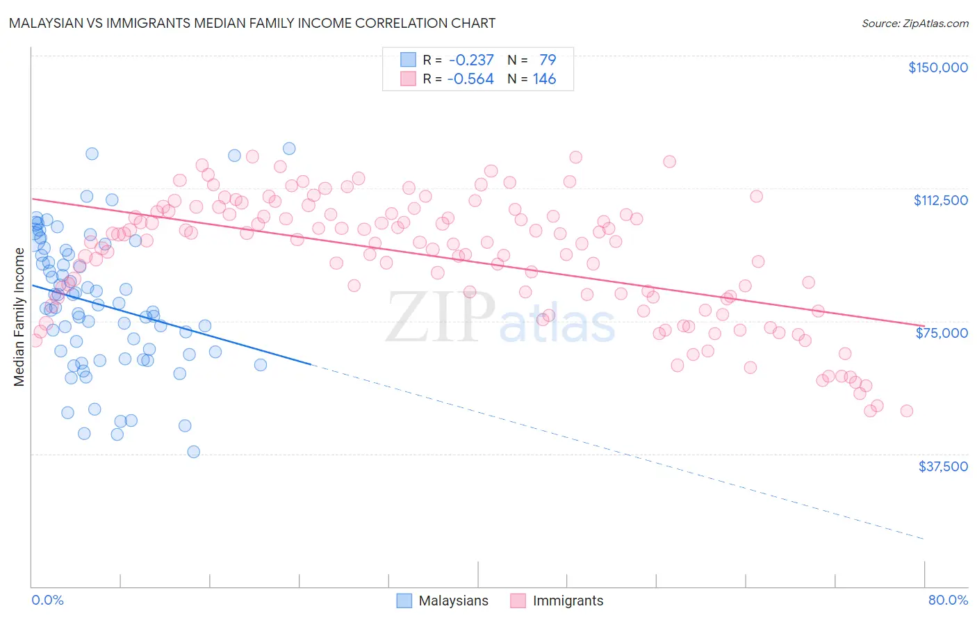 Malaysian vs Immigrants Median Family Income