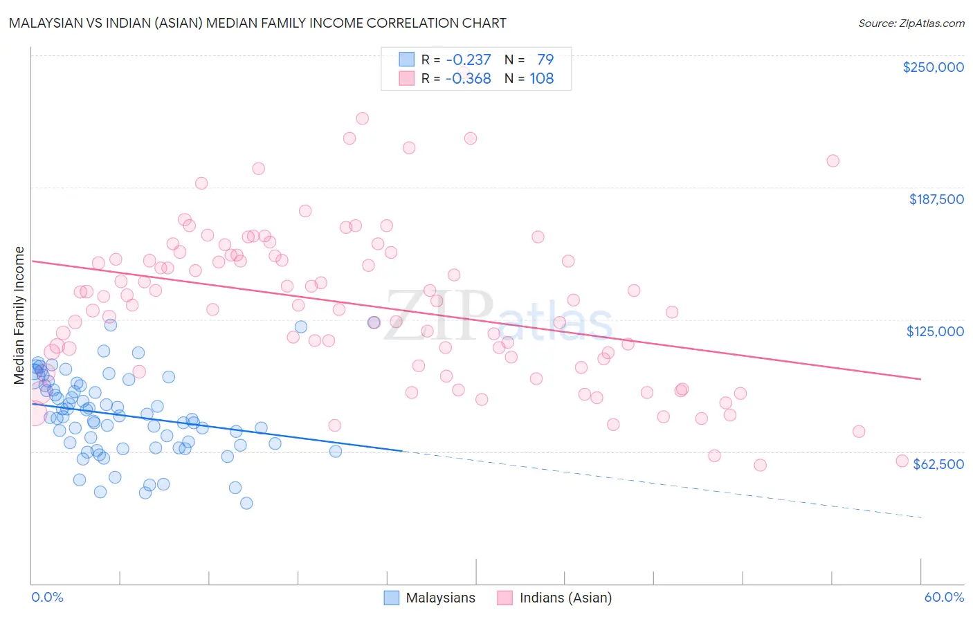 Malaysian vs Indian (Asian) Median Family Income