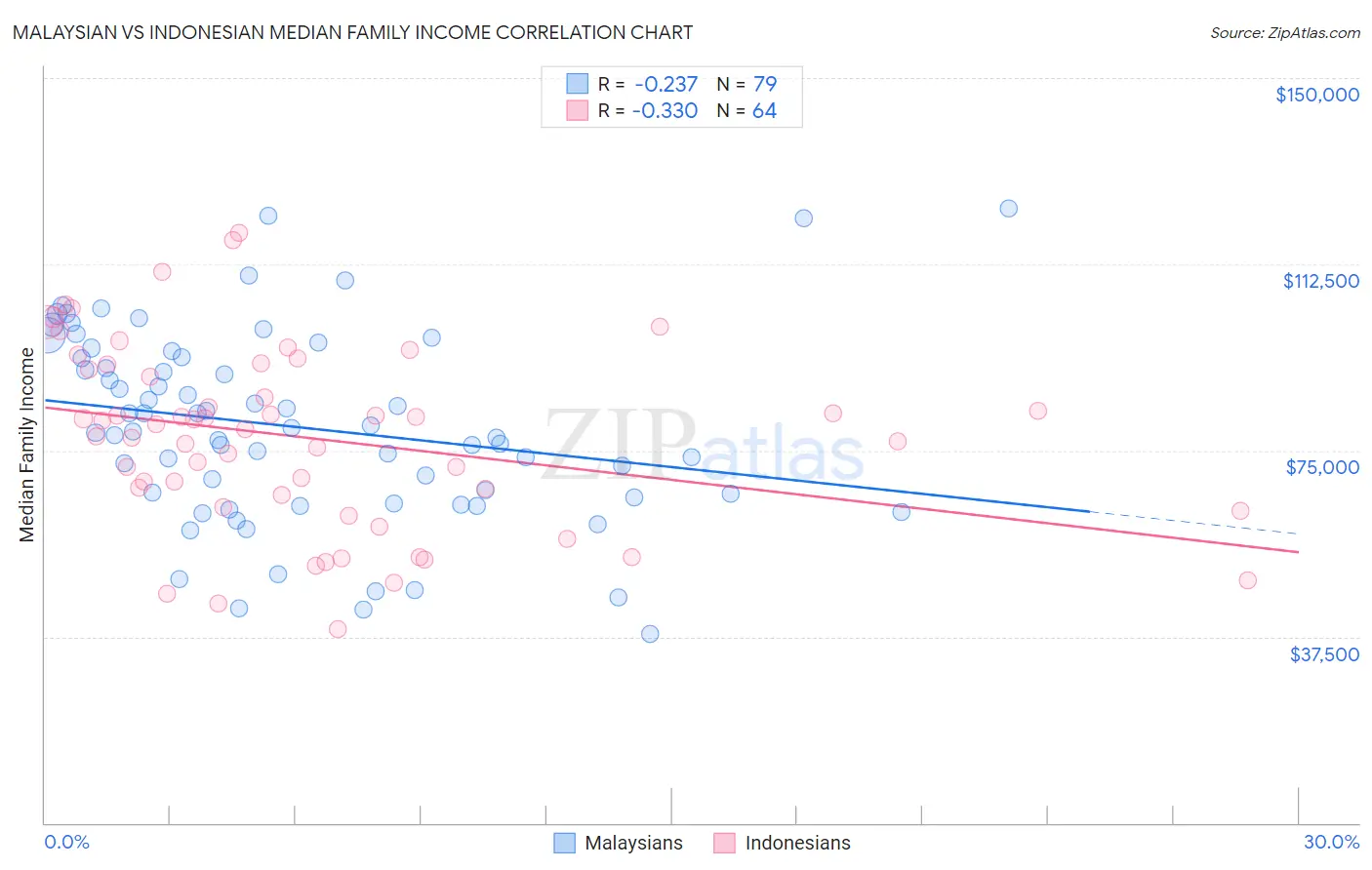 Malaysian vs Indonesian Median Family Income