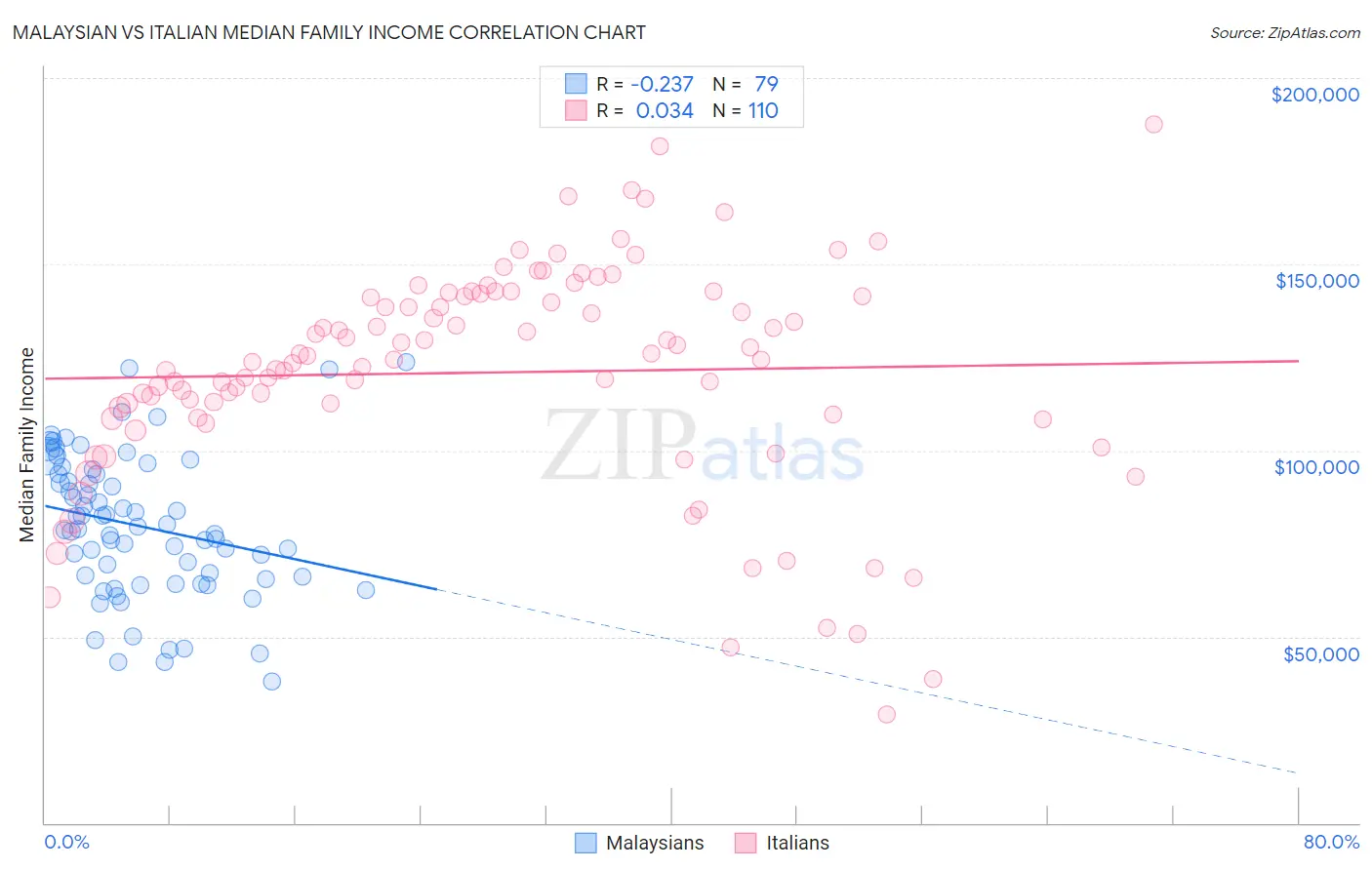 Malaysian vs Italian Median Family Income