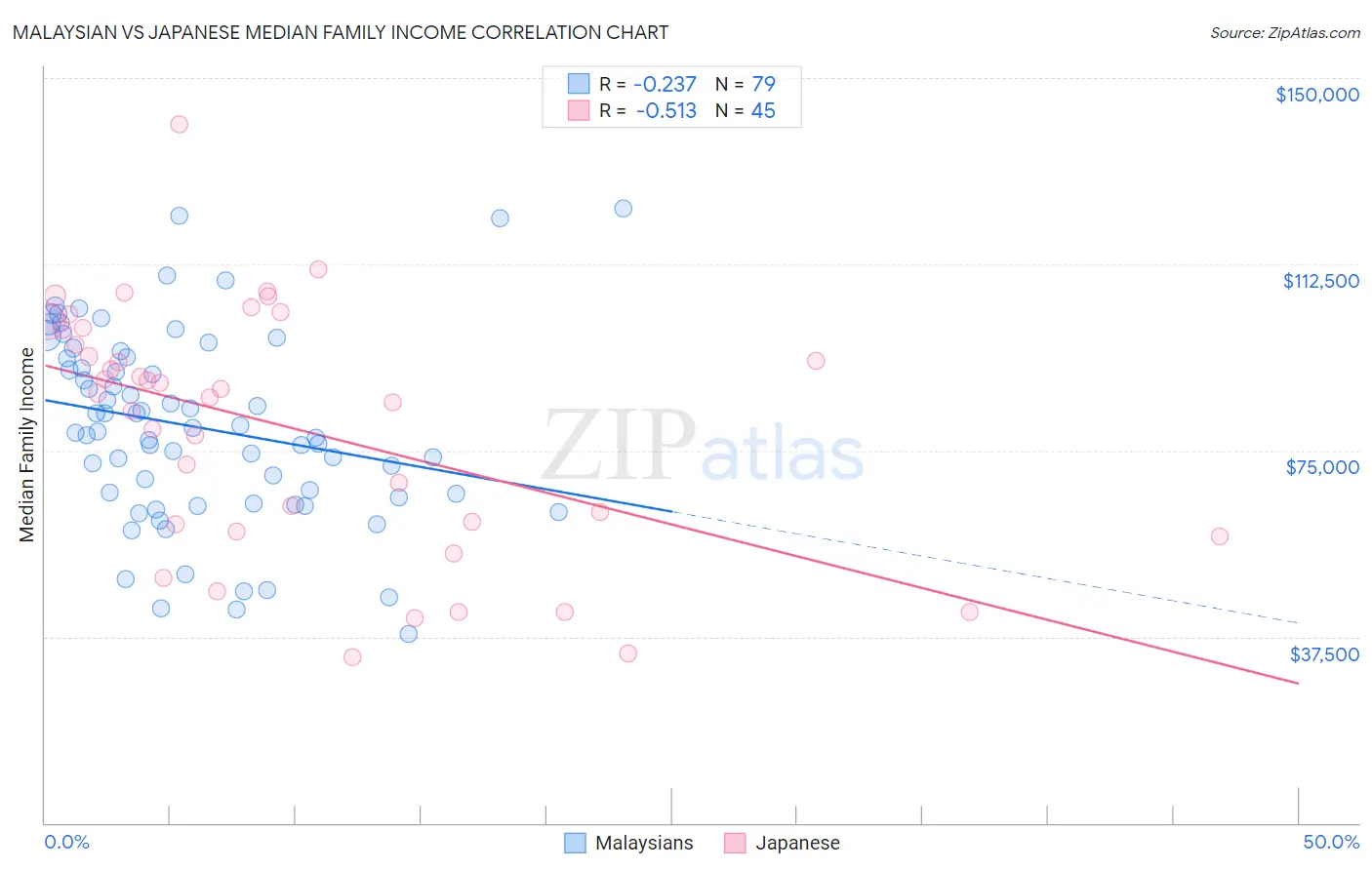 Malaysian vs Japanese Median Family Income