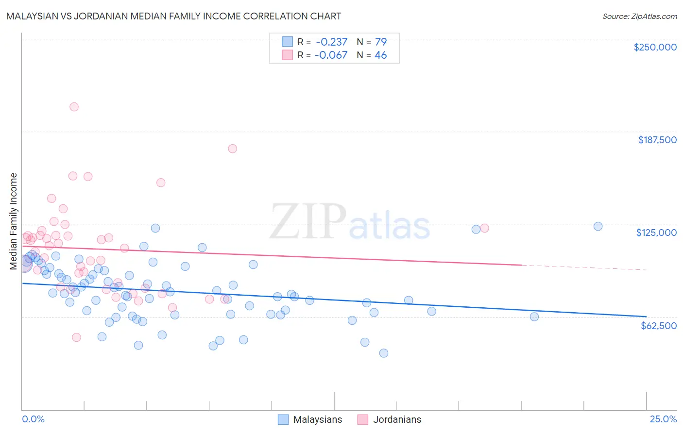 Malaysian vs Jordanian Median Family Income