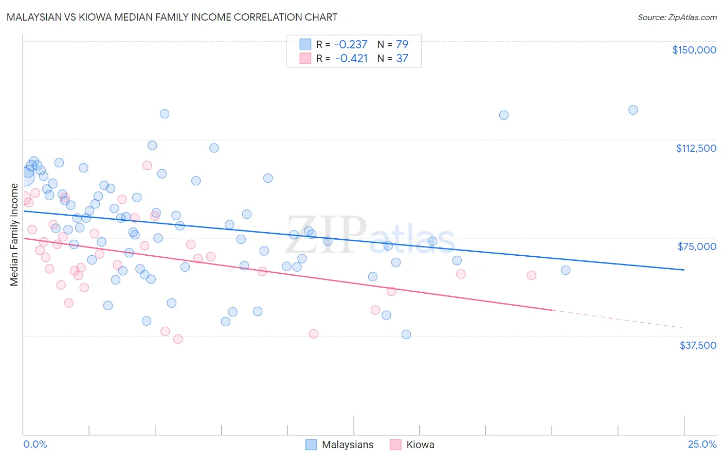 Malaysian vs Kiowa Median Family Income