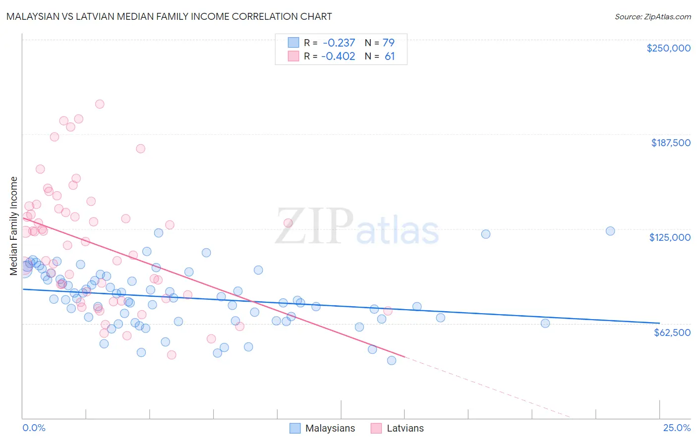 Malaysian vs Latvian Median Family Income