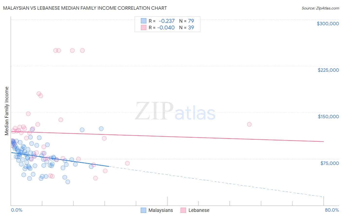 Malaysian vs Lebanese Median Family Income