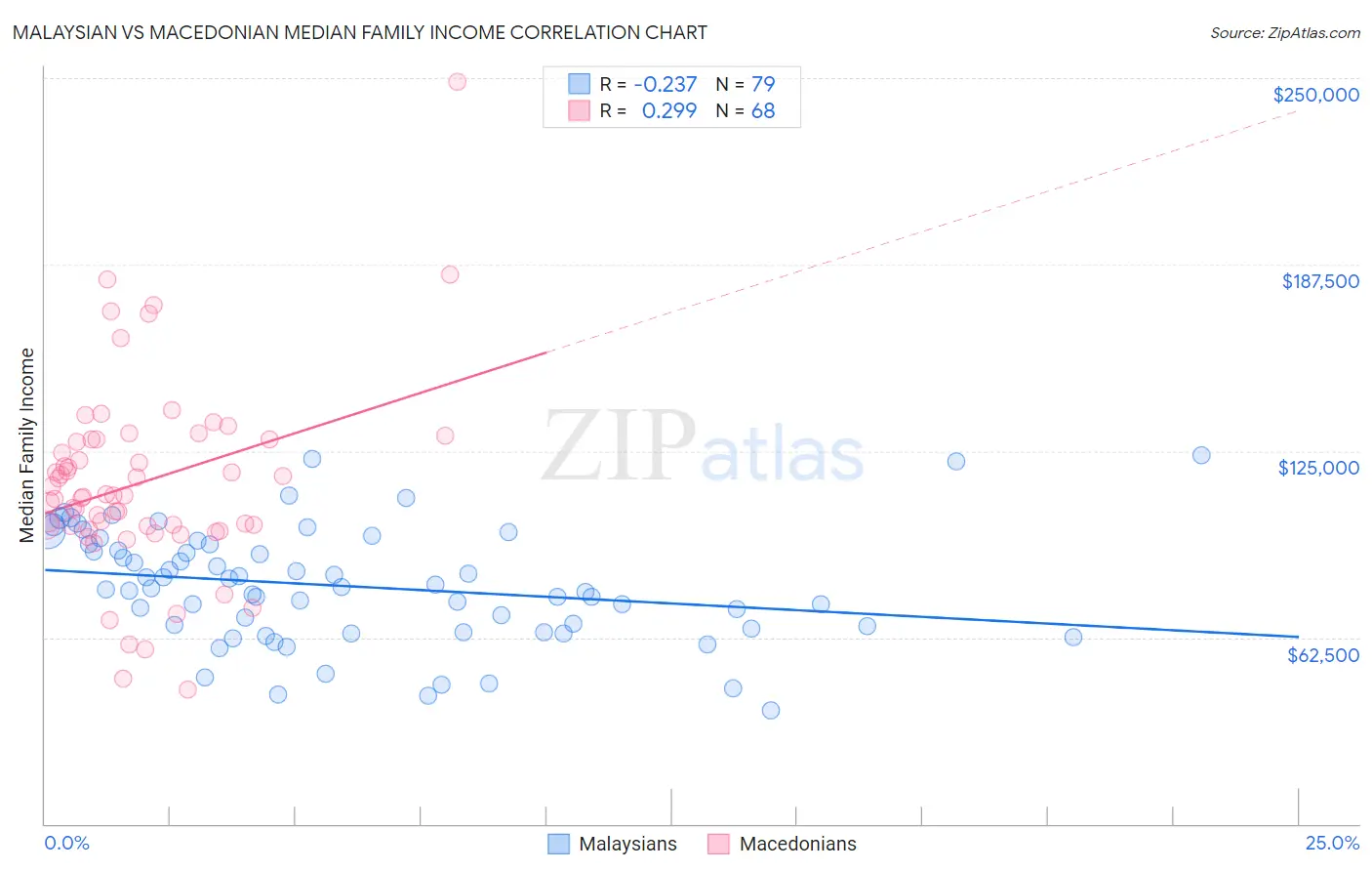Malaysian vs Macedonian Median Family Income